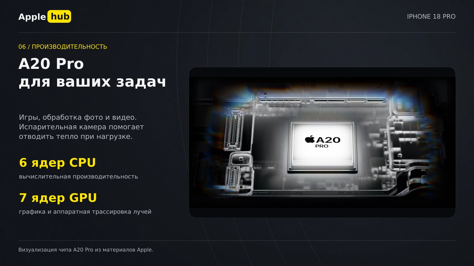 Чип A20 Pro в фирменной инфографике AppleHub: 6 ядер CPU и 7 ядер GPU